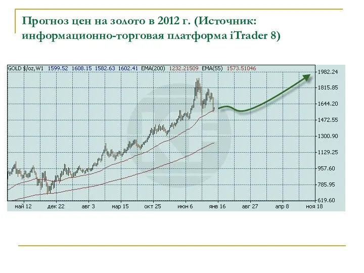 Прогноз цен на золото в 2012 г. (Источник: информационно-торговая платформа iTrader 8)