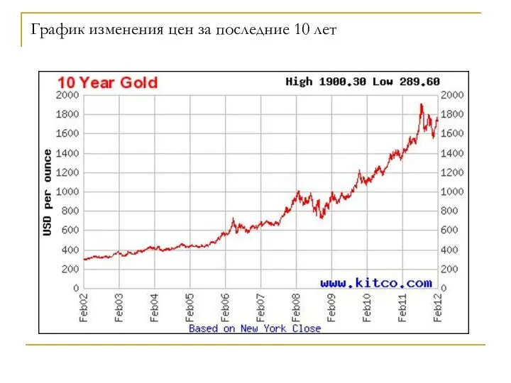 График изменения цен за последние 10 лет