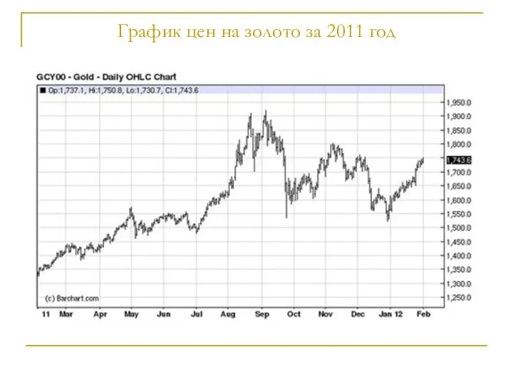 График цен на золото за 2011 год