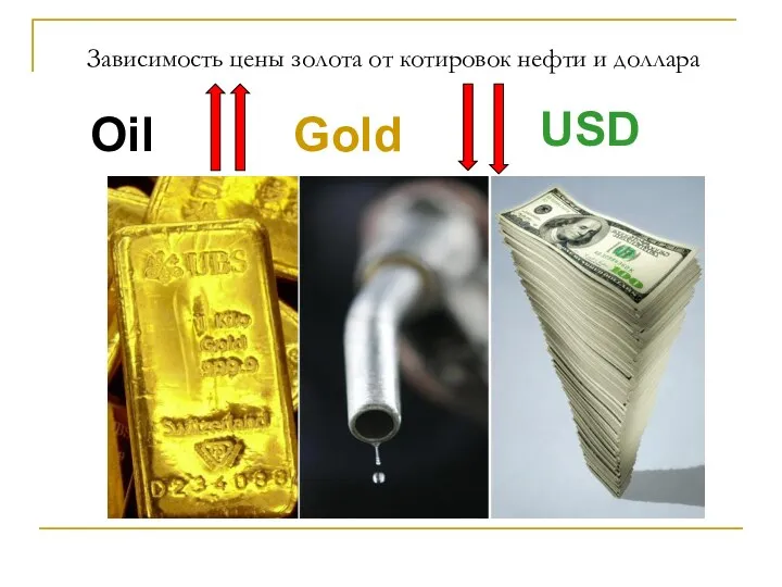 Зависимость цены золота от котировок нефти и доллара Oil Gold USD