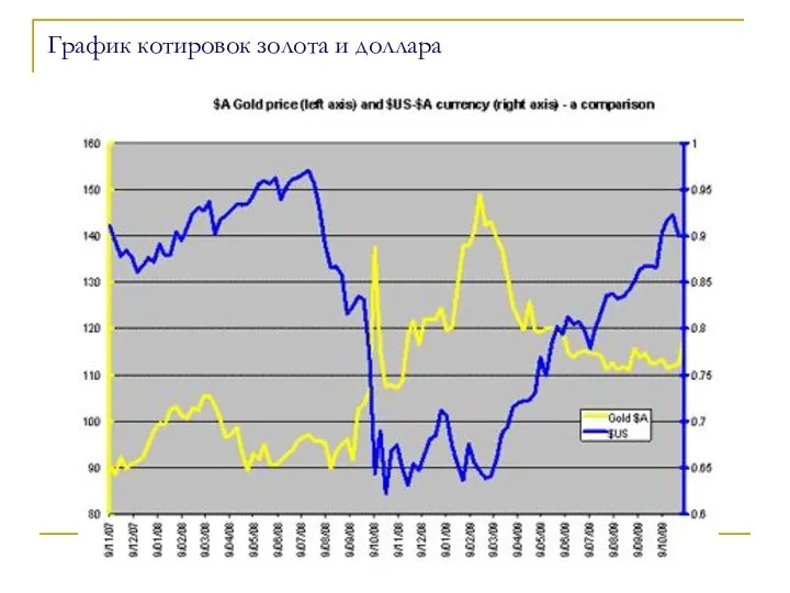 График котировок золота и доллара