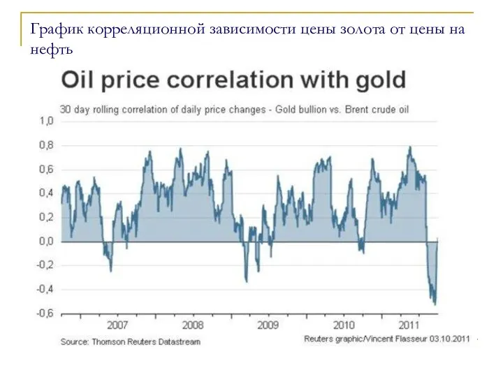 График корреляционной зависимости цены золота от цены на нефть