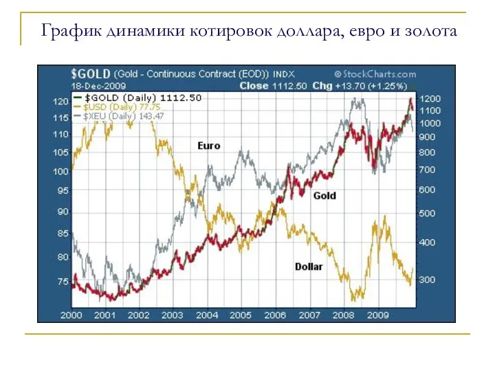 График динамики котировок доллара, евро и золота