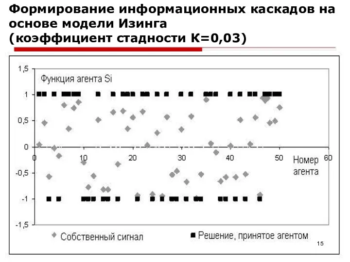 Формирование информационных каскадов на основе модели Изинга (коэффициент стадности К=0,03)