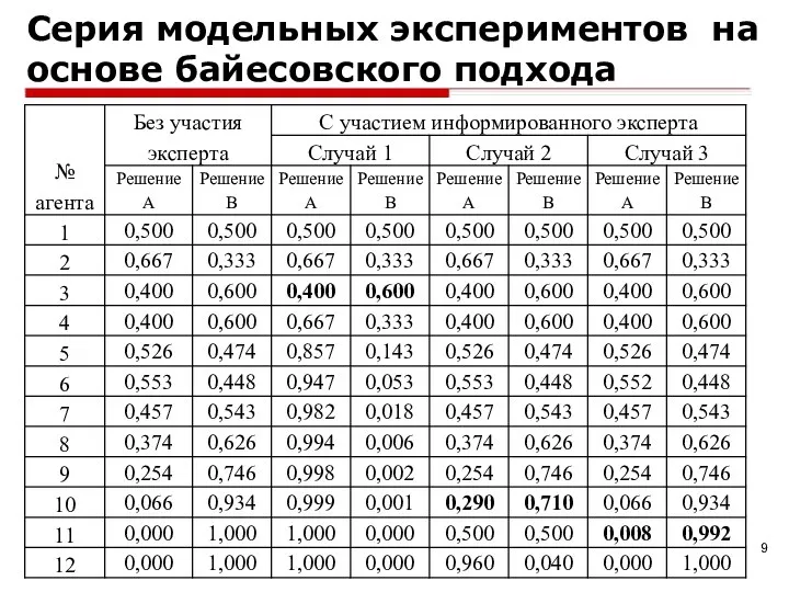 Серия модельных экспериментов на основе байесовского подхода