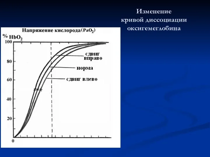 Изменение кривой диссоциации оксигемеглобина