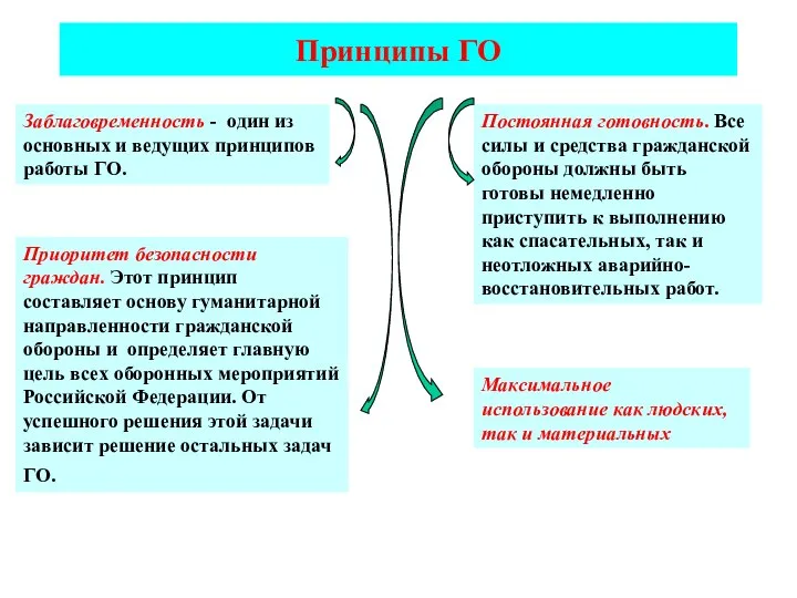 Принципы ГО Заблаговременность - один из основных и ведущих принципов работы