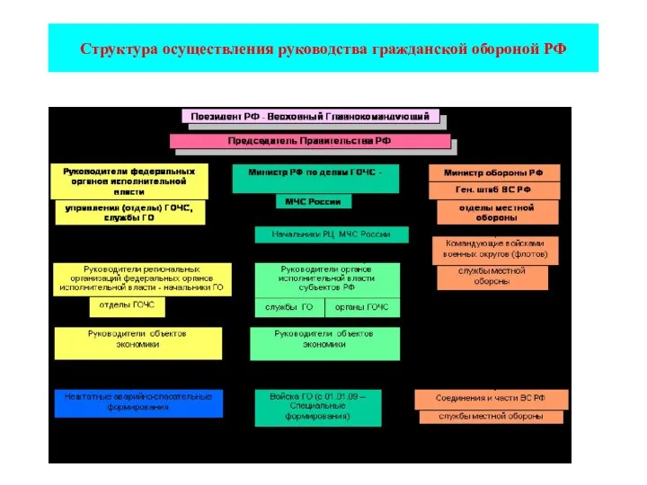 Структура осуществления руководства гражданской обороной РФ