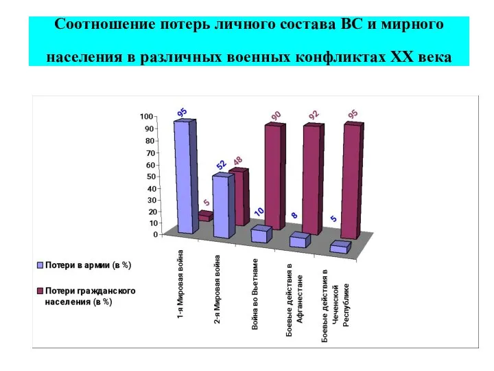 Соотношение потерь личного состава ВС и мирного населения в различных военных конфликтах ХХ века