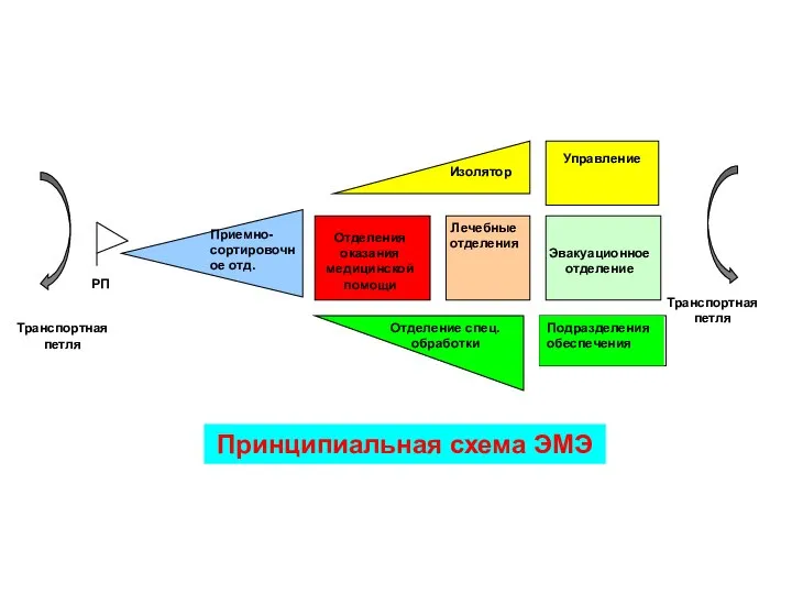 Изолятор Отделение спец. обработки Транспортная петля Управление Подразделения обеспечения Транспортная петля