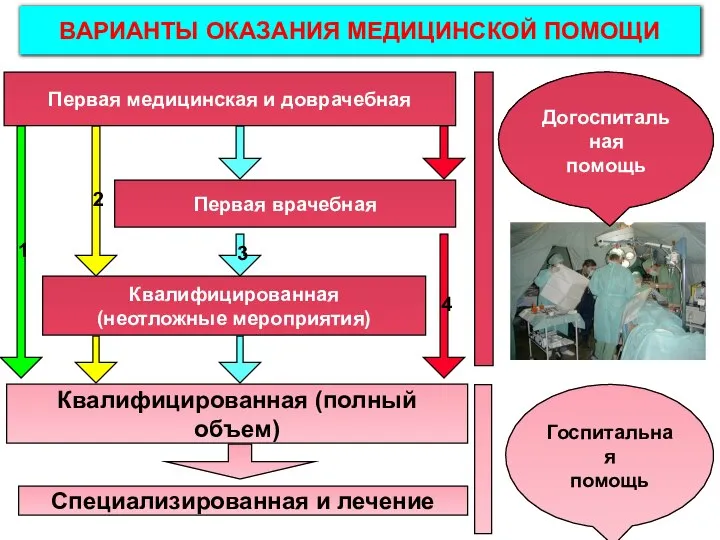 Первая медицинская и доврачебная Первая врачебная Квалифицированная (неотложные мероприятия) Квалифицированная (полный