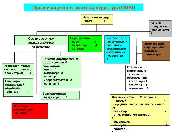 Начальник отряда врач 1 Cортировочно-эвакуационное отделение Распределительный пост: санитар (дозиметрист) 1