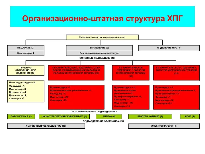 Организационно-штатная структура ХПГ