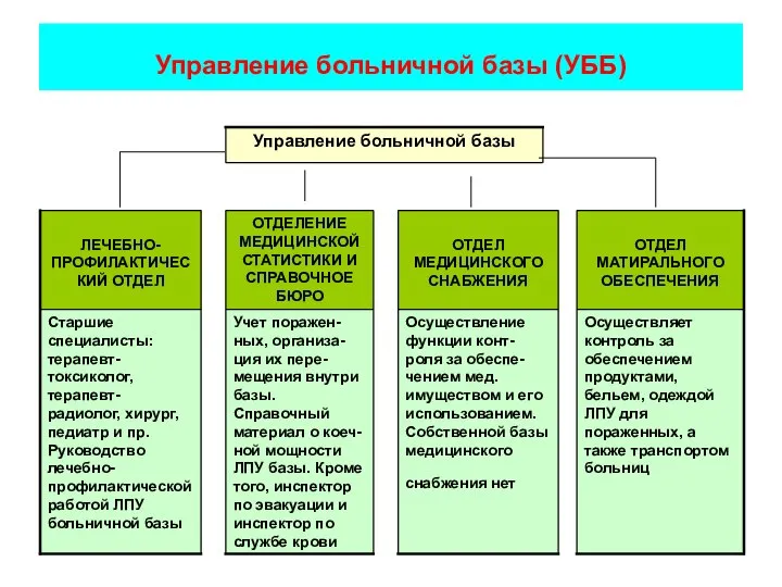 Управление больничной базы (УББ)