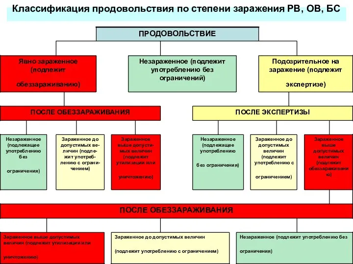 Классификация продовольствия по степени заражения РВ, ОВ, БС