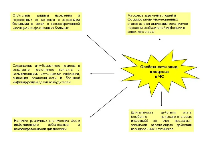 Особенности эпид. процесса в ЧС Массовое заражение людей и формирование множественных