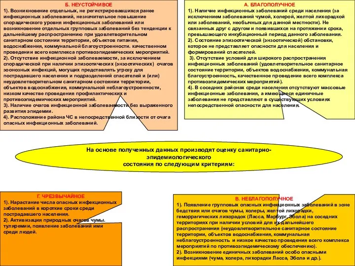 На основе полученных данных производят оценку санитарно-эпидемиологического состояния по следующим критериям:
