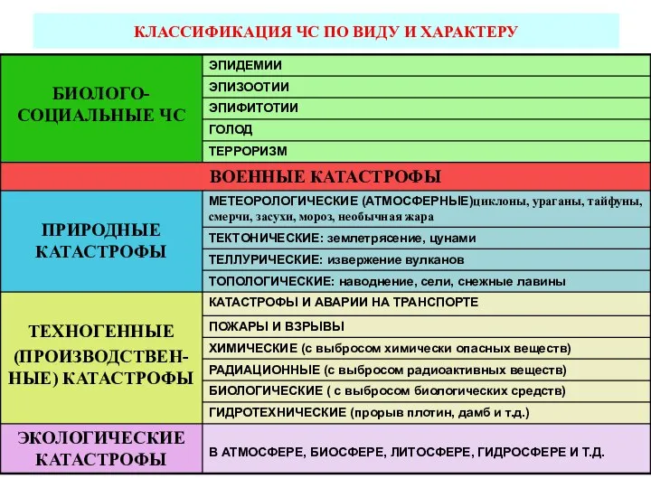 КЛАССИФИКАЦИЯ ЧС ПО ВИДУ И ХАРАКТЕРУ