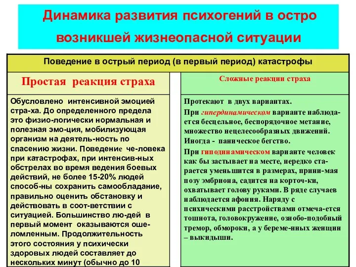 Динамика развития психогений в остро возникшей жизнеопасной ситуации