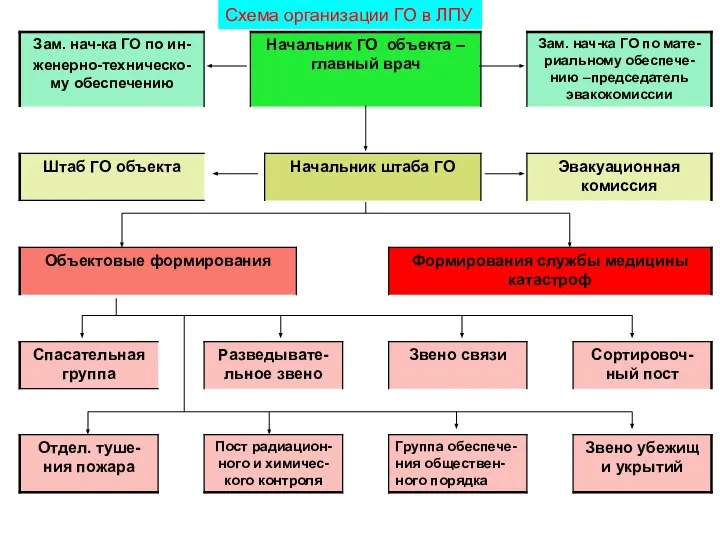 Схема организации ГО в ЛПУ