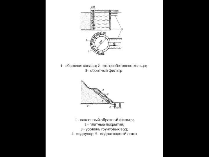 1 - сбросная канава; 2 - железобетонное кольцо; 3 - обратный
