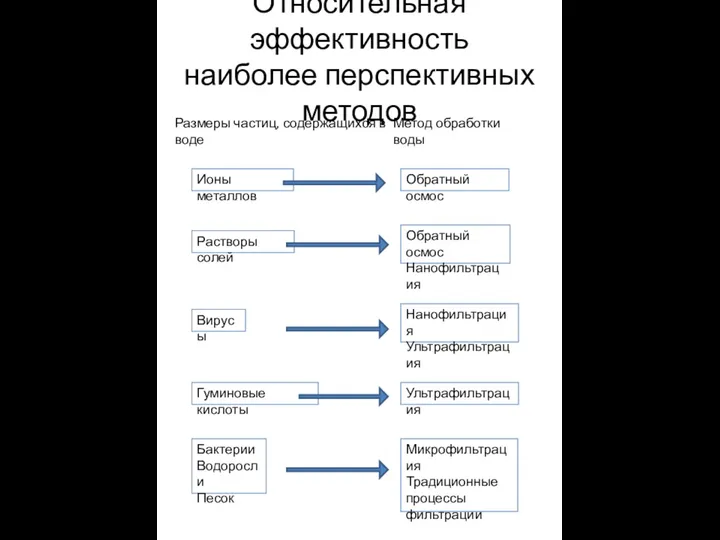 Относительная эффективность наиболее перспективных методов Размеры частиц, содержащихся в воде Метод