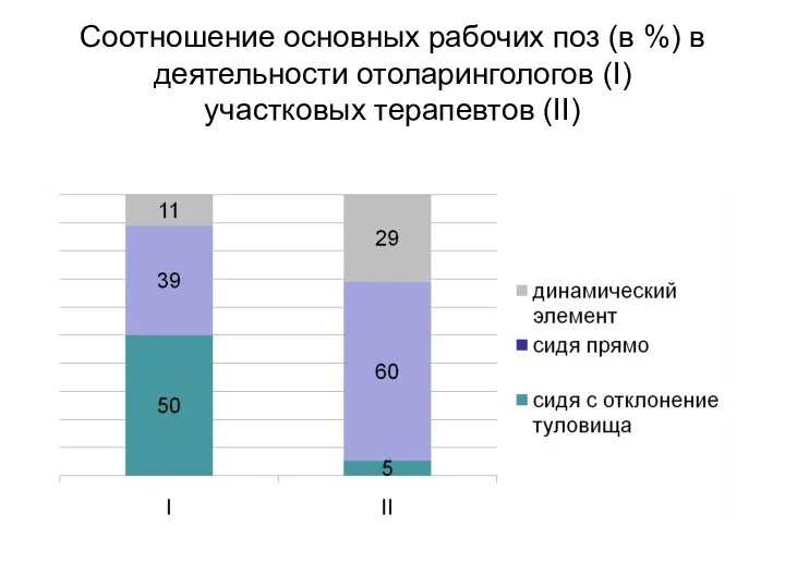 Соотношение основных рабочих поз (в %) в деятельности отоларингологов (I) участковых терапевтов (II)