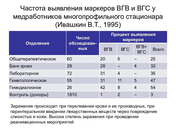 Частота выявления маркеров ВГB и ВГC у медработников многопрофильного стационара (Ивашкин