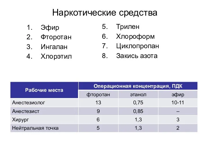 Эфир Фторотан Ингалан Хлорэтил Наркотические средства Трилен Хлороформ Циклопропан Закись азота