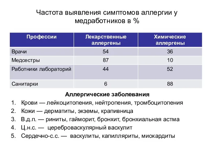 Частота выявления симптомов аллергии у медработников в % Аллергические заболевания Крови