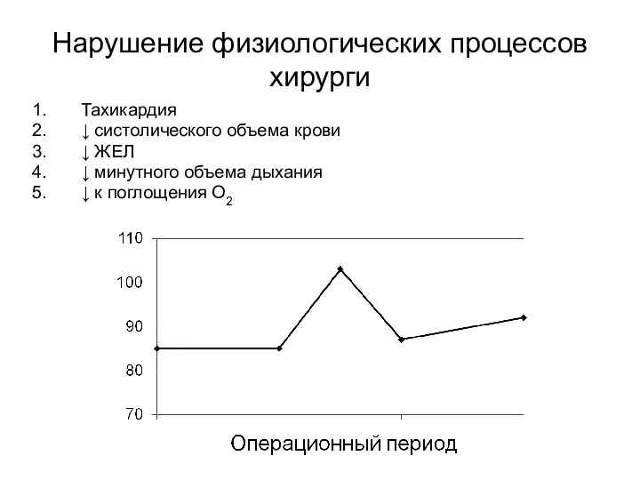 Нарушение физиологических процессов хирурги Тахикардия ↓ систолического объема крови ↓ ЖЕЛ