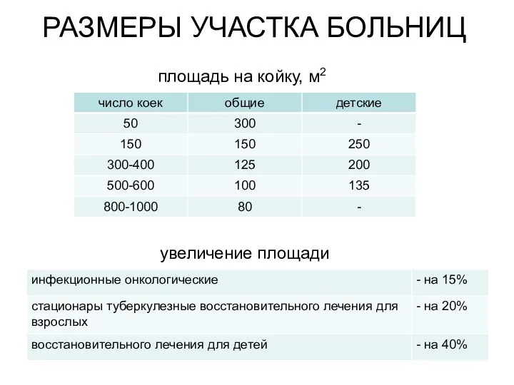 РАЗМЕРЫ УЧАСТКА БОЛЬНИЦ площадь на койку, м2 увеличение площади