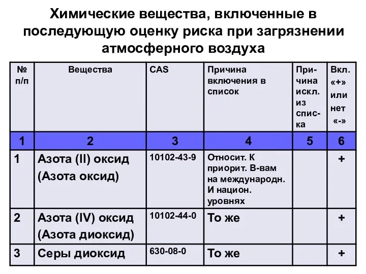 Химические вещества, включенные в последующую оценку риска при загрязнении атмосферного воздуха