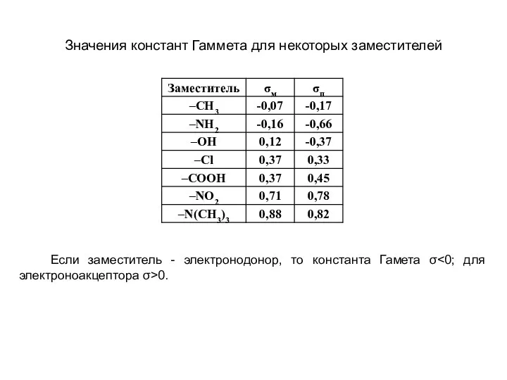 Значения констант Гаммета для некоторых заместителей Если заместитель - электронодонор, то константа Гамета σ 0.