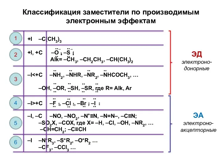 Классификация заместители по производимым электронным эффектам +I –C(CH3)3 +I, +C –O¯,