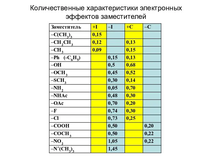 Количественные характеристики электронных эффектов заместителей