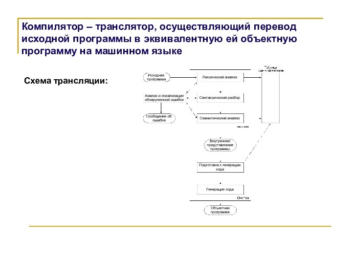 Компилятор – транслятор, осуществляющий перевод исходной программы в эквивалентную ей объектную