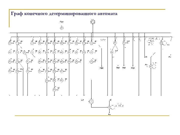 Граф конечного детерминированного автомата