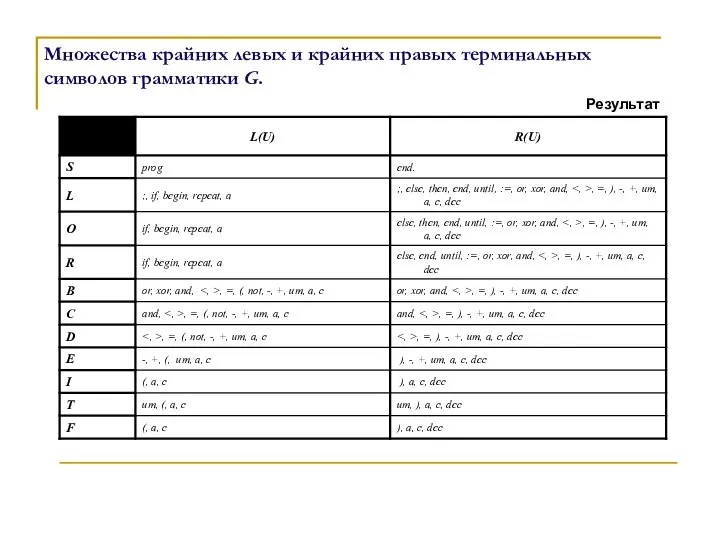 Множества крайних левых и крайних правых терминальных символов грамматики G. Результат