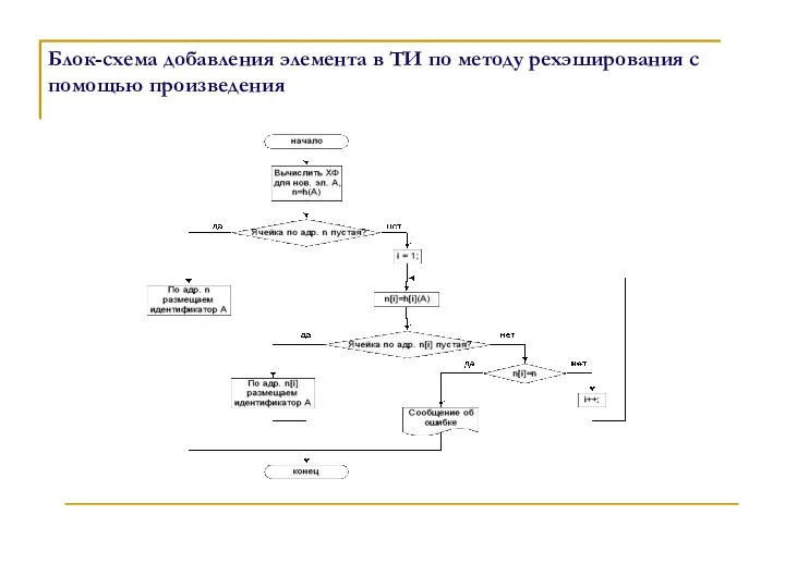 Блок-схема добавления элемента в ТИ по методу рехэширования с помощью произведения