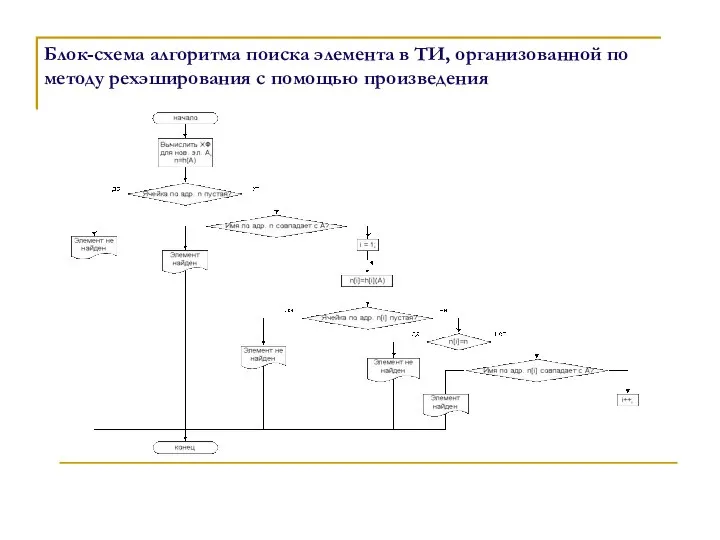 Блок-схема алгоритма поиска элемента в ТИ, организованной по методу рехэширования с помощью произведения