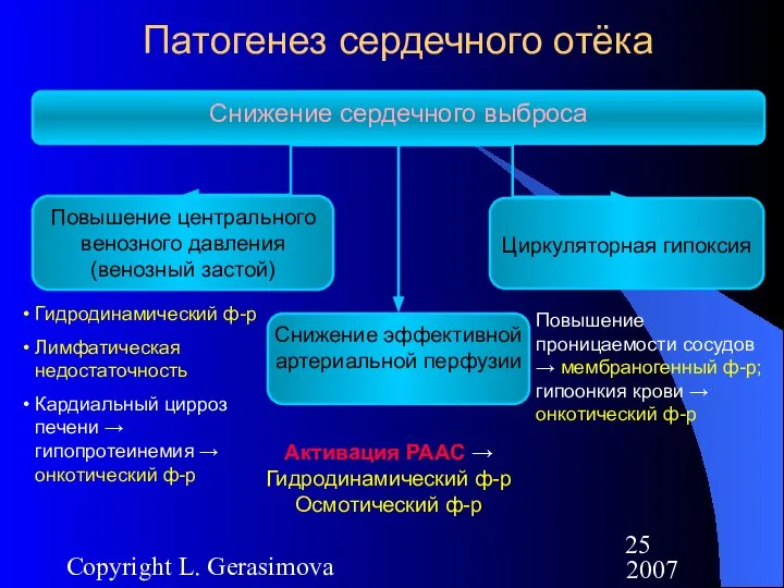 2007 Copyright L. Gerasimova Снижение сердечного выброса Снижение эффективной артериальной перфузии