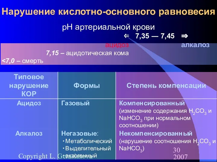 2007 Copyright L. Gerasimova Нарушение кислотно-основного равновесия