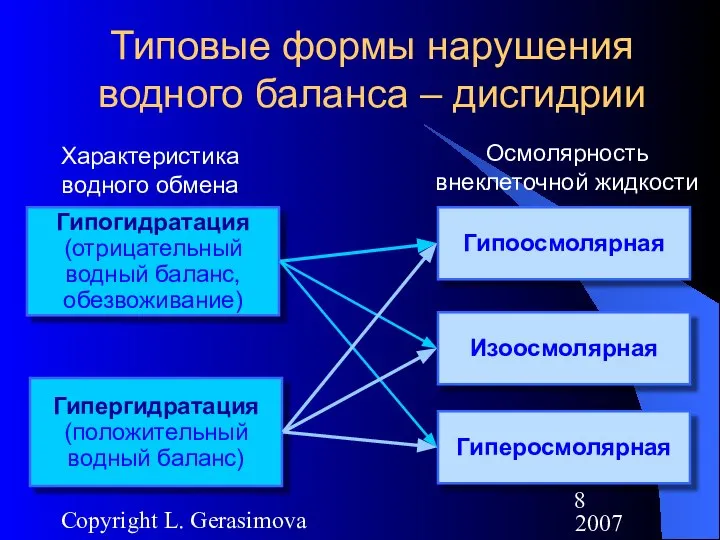 2007 Copyright L. Gerasimova Типовые формы нарушения водного баланса – дисгидрии