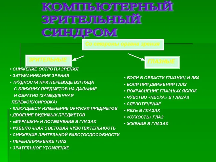 КОМПЬЮТЕРНЫЙ ЗРИТЕЛЬНЫЙ СИНДРОМ Со стороны органа зрения ЗРИТЕЛЬНЫЕ ГЛАЗНЫЕ СНИЖЕНИЕ ОСТРОТЫ