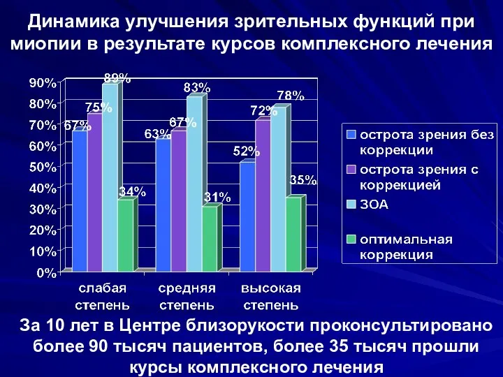 Динамика улучшения зрительных функций при миопии в результате курсов комплексного лечения