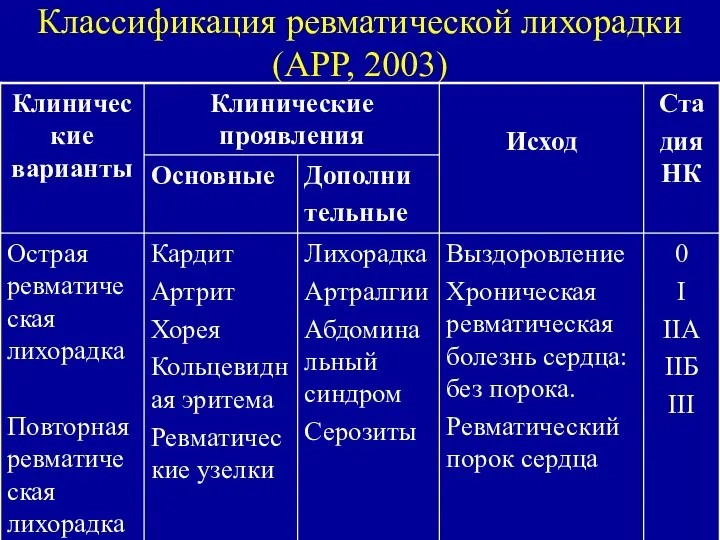 Классификация ревматической лихорадки (АРР, 2003)