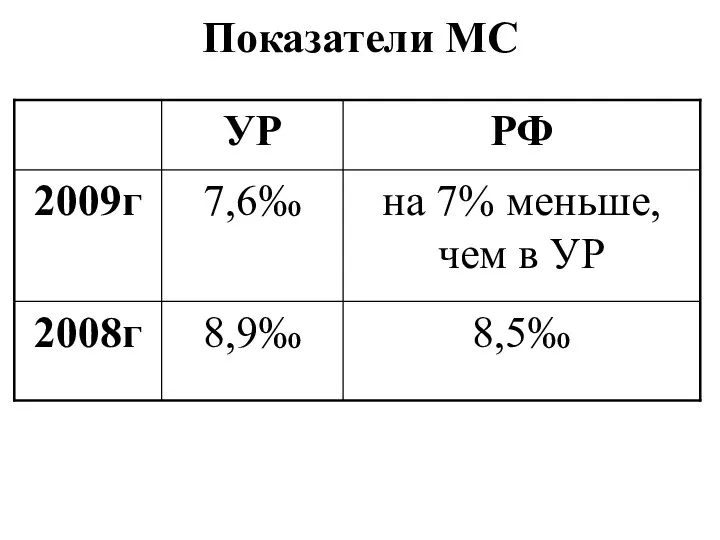 Показатели МС