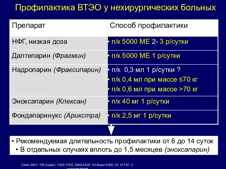 Профилактика ВТЭО у нехирургических больных Chest 2001; 119 (suppl.): 132S-175S, 228S-252S.