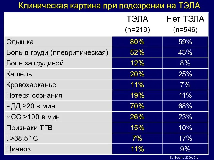 Eur Heart J 2000; 21: 1301-36 Клиническая картина при подозрении на ТЭЛА